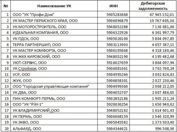 В Перми составлен антирейтинг УК-должников за тепловую энергию В Перми составлен антирейтинг УК-должников за тепловую энергию