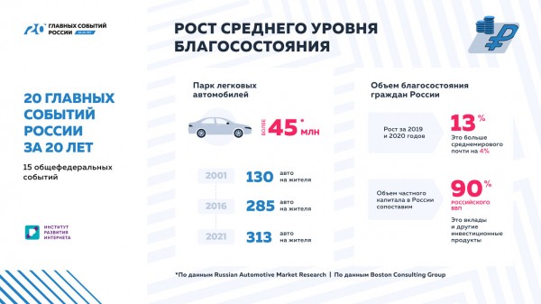 «20 главных событий России за 20 лет»: Рост благосостояния россиян