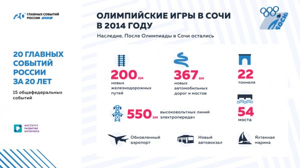 «20 главных событий России за 20 лет»: Каким стал Сочи после Олимпиады