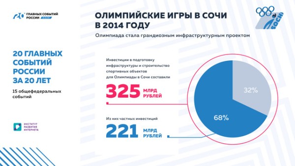 «20 главных событий России за 20 лет»: Олимпиада в Сочи стала рекордной по инвестициям «20 главных событий России за 20 лет»: Олимпиада в Сочи стала рекордной по инвестициям